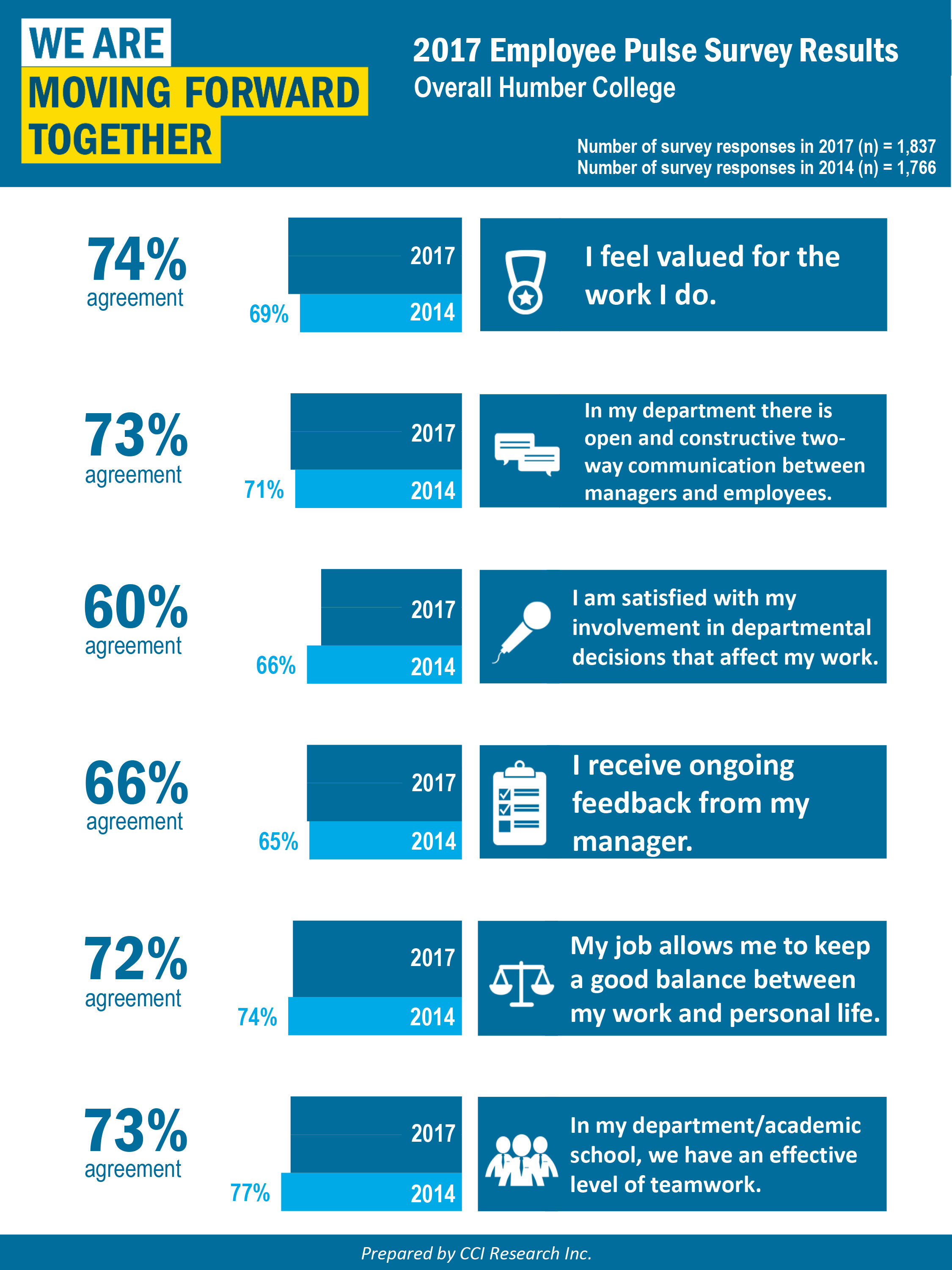 2017 Employee Engagement Pulse Survey Results Humber 